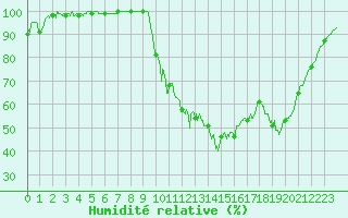 Courbe de l'humidit relative pour Brest (29)