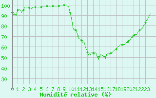Courbe de l'humidit relative pour Castelnaudary (11)