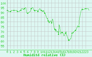 Courbe de l'humidit relative pour Chteaudun (28)