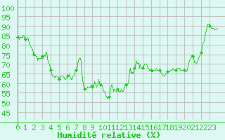 Courbe de l'humidit relative pour Carpentras (84)