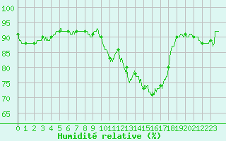 Courbe de l'humidit relative pour Chartres (28)