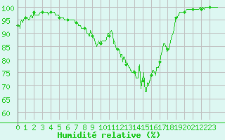 Courbe de l'humidit relative pour Saint-Sulpice (63)