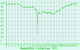 Courbe de l'humidit relative pour Nmes - Garons (30)