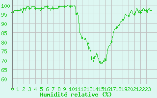Courbe de l'humidit relative pour Melun (77)