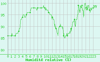 Courbe de l'humidit relative pour Albi (81)