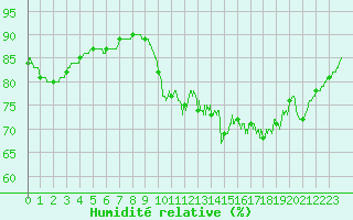 Courbe de l'humidit relative pour Lorient (56)