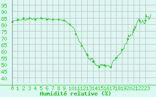 Courbe de l'humidit relative pour Auch (32)