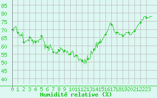 Courbe de l'humidit relative pour Pointe de Chassiron (17)