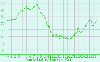 Courbe de l'humidit relative pour Pontoise - Cormeilles (95)