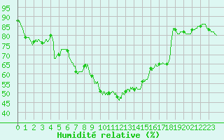 Courbe de l'humidit relative pour Cap de la Hve (76)