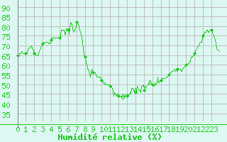 Courbe de l'humidit relative pour Nmes - Garons (30)