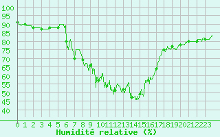 Courbe de l'humidit relative pour Colmar (68)