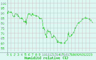 Courbe de l'humidit relative pour Colmar (68)