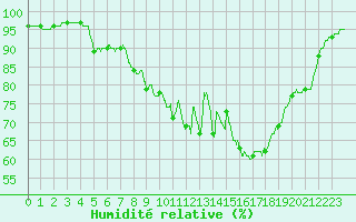 Courbe de l'humidit relative pour Chartres (28)