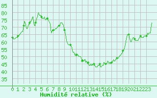 Courbe de l'humidit relative pour Montpellier (34)