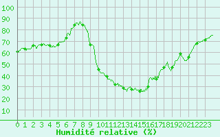 Courbe de l'humidit relative pour Nmes - Courbessac (30)