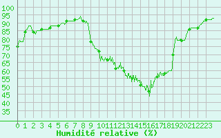 Courbe de l'humidit relative pour Usinens (74)