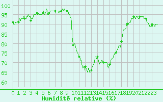 Courbe de l'humidit relative pour Bziers Cap d'Agde (34)