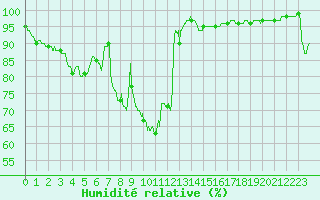 Courbe de l'humidit relative pour Montpellier (34)