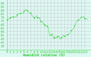 Courbe de l'humidit relative pour Istres (13)