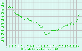 Courbe de l'humidit relative pour Boulogne (62)