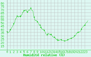 Courbe de l'humidit relative pour Montlimar (26)