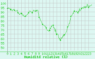 Courbe de l'humidit relative pour Pau (64)