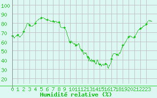 Courbe de l'humidit relative pour Albert-Bray (80)