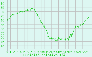 Courbe de l'humidit relative pour Dunkerque (59)