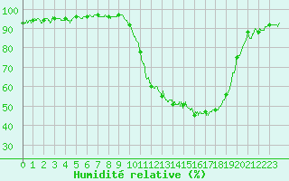Courbe de l'humidit relative pour Mont-de-Marsan (40)