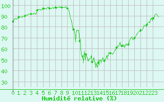 Courbe de l'humidit relative pour Saint-Sulpice-de-Pommiers (33)