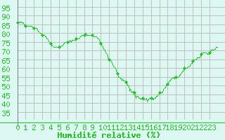 Courbe de l'humidit relative pour Mont-de-Marsan (40)