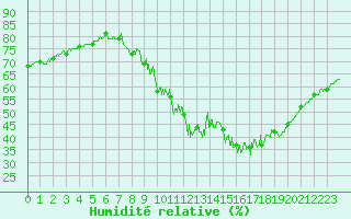 Courbe de l'humidit relative pour Paris - Montsouris (75)