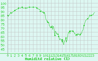 Courbe de l'humidit relative pour Evreux (27)