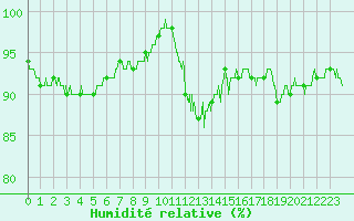 Courbe de l'humidit relative pour Rouen (76)