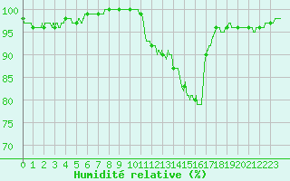 Courbe de l'humidit relative pour La Roche-sur-Yon (85)