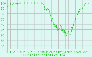Courbe de l'humidit relative pour Landivisiau (29)