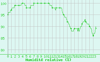 Courbe de l'humidit relative pour La Rochelle - Aerodrome (17)