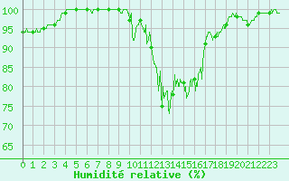 Courbe de l'humidit relative pour Vagney (88)