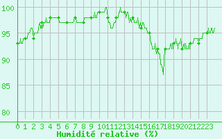 Courbe de l'humidit relative pour Bergerac (24)