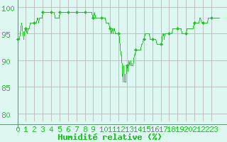 Courbe de l'humidit relative pour Belcaire (11)