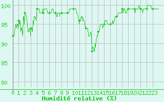 Courbe de l'humidit relative pour Chteauroux (36)
