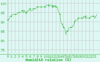 Courbe de l'humidit relative pour Beauvais (60)