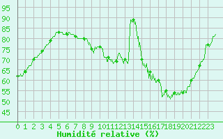 Courbe de l'humidit relative pour Metz (57)