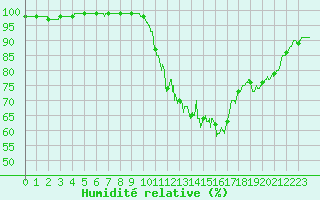Courbe de l'humidit relative pour Gourdon (46)