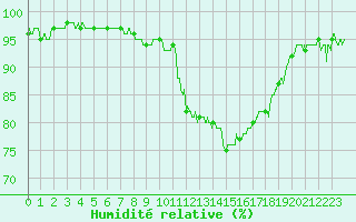 Courbe de l'humidit relative pour Le Bourget (93)