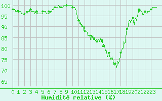 Courbe de l'humidit relative pour Nancy - Essey (54)