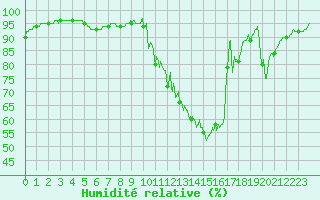 Courbe de l'humidit relative pour Trappes (78)