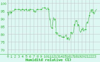 Courbe de l'humidit relative pour Mont-de-Marsan (40)