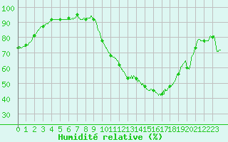 Courbe de l'humidit relative pour Istres (13)